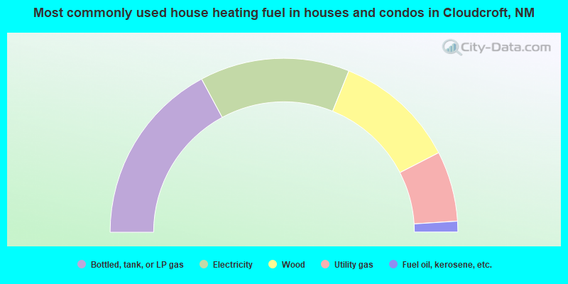 Most commonly used house heating fuel in houses and condos in Cloudcroft, NM