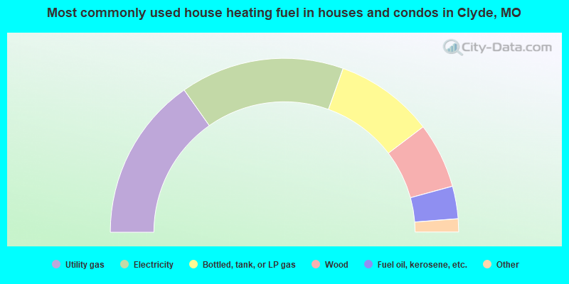 Most commonly used house heating fuel in houses and condos in Clyde, MO