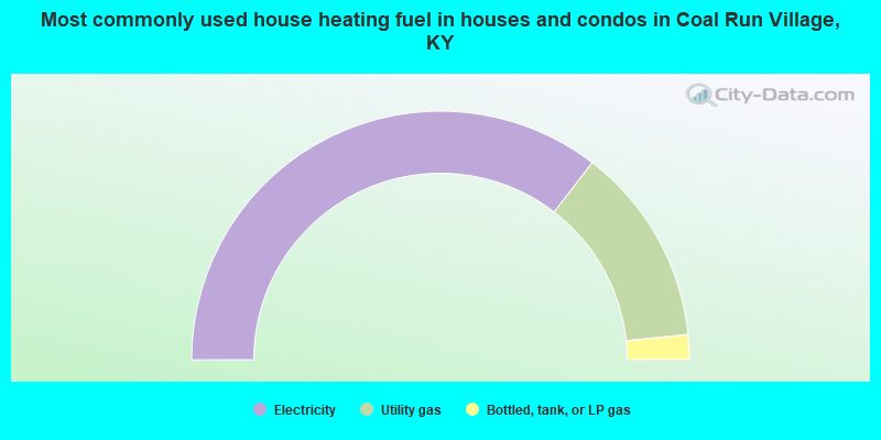 Most commonly used house heating fuel in houses and condos in Coal Run Village, KY