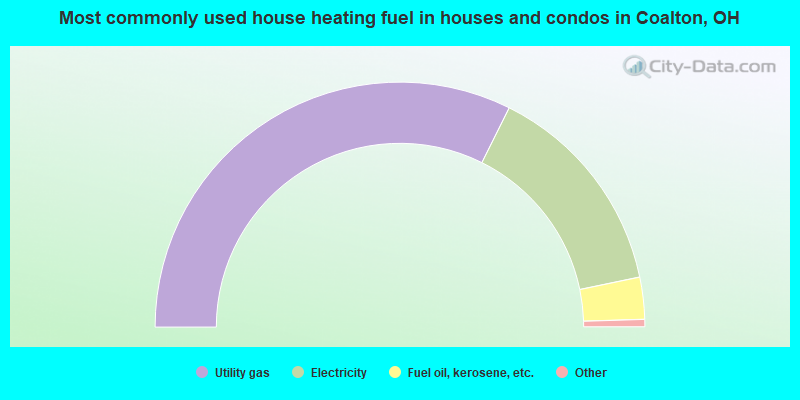 Most commonly used house heating fuel in houses and condos in Coalton, OH