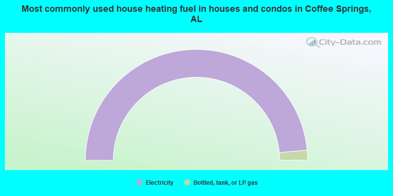 Most commonly used house heating fuel in houses and condos in Coffee Springs, AL