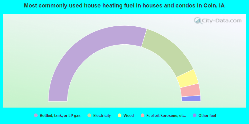 Most commonly used house heating fuel in houses and condos in Coin, IA