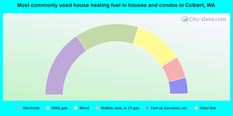 Most commonly used house heating fuel in houses and condos in Colbert, WA