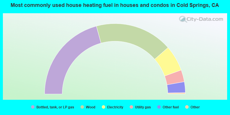 Most commonly used house heating fuel in houses and condos in Cold Springs, CA