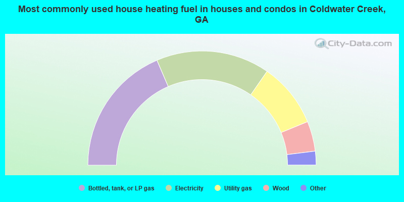 Most commonly used house heating fuel in houses and condos in Coldwater Creek, GA