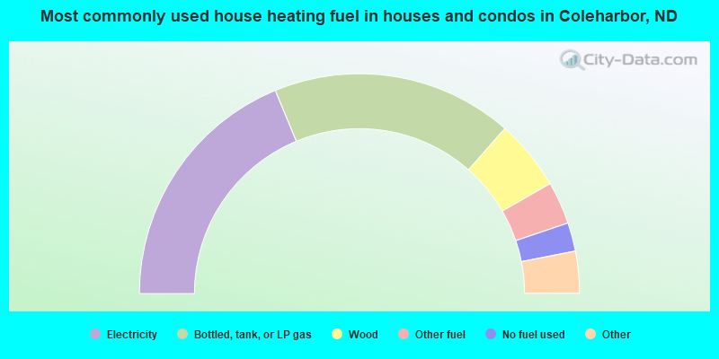 Most commonly used house heating fuel in houses and condos in Coleharbor, ND