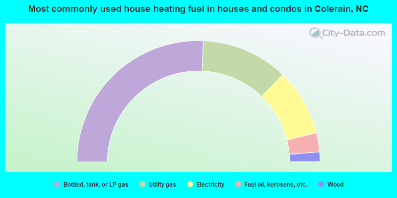 Most commonly used house heating fuel in houses and condos in Colerain, NC