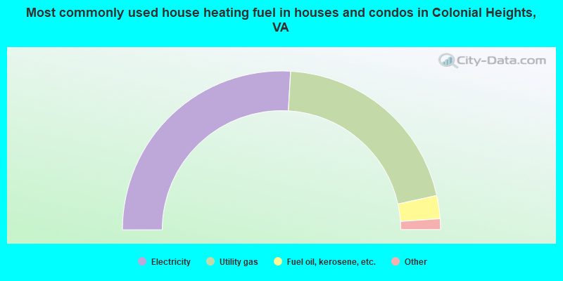 Most commonly used house heating fuel in houses and condos in Colonial Heights, VA