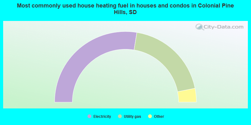 Most commonly used house heating fuel in houses and condos in Colonial Pine Hills, SD