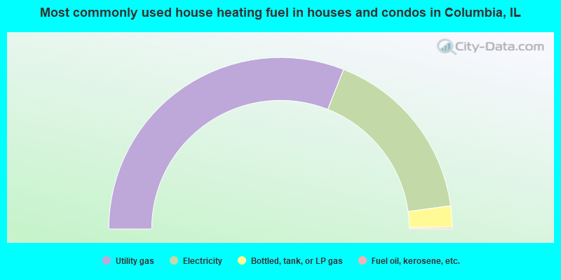 Most commonly used house heating fuel in houses and condos in Columbia, IL