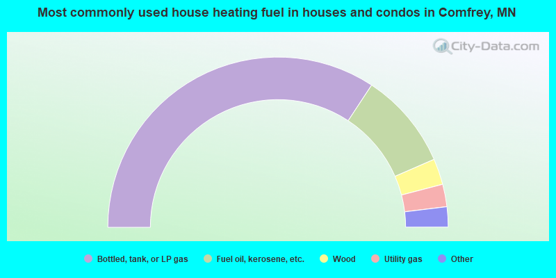 Most commonly used house heating fuel in houses and condos in Comfrey, MN