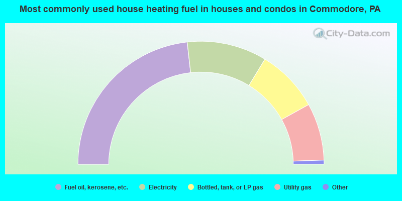 Most commonly used house heating fuel in houses and condos in Commodore, PA