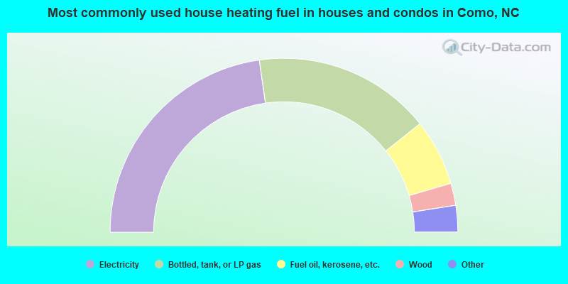 Most commonly used house heating fuel in houses and condos in Como, NC