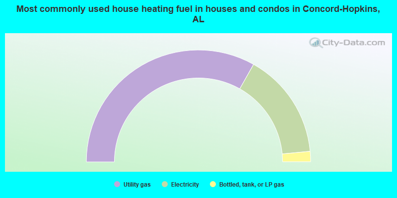 Most commonly used house heating fuel in houses and condos in Concord-Hopkins, AL