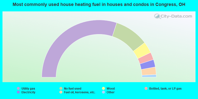 Most commonly used house heating fuel in houses and condos in Congress, OH