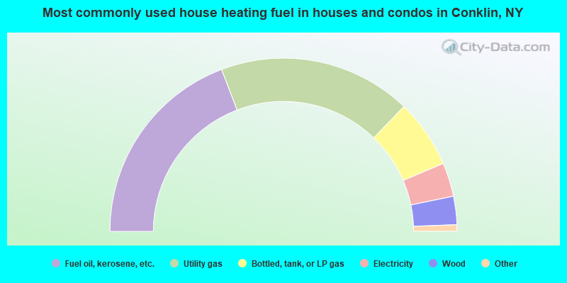 Most commonly used house heating fuel in houses and condos in Conklin, NY