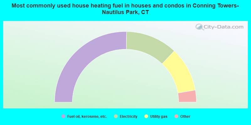 Most commonly used house heating fuel in houses and condos in Conning Towers-Nautilus Park, CT