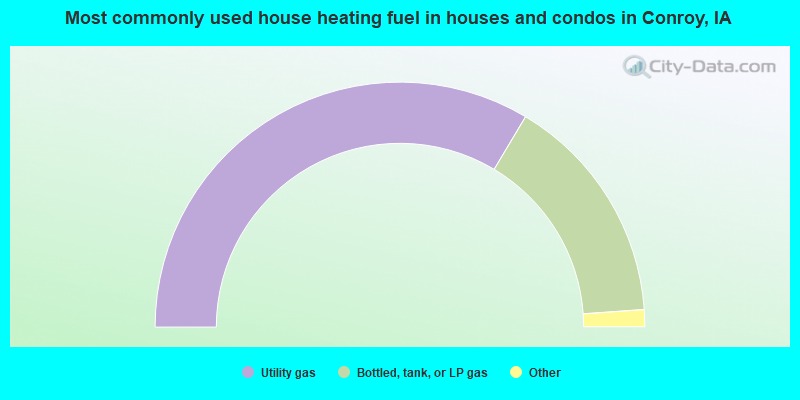 Most commonly used house heating fuel in houses and condos in Conroy, IA