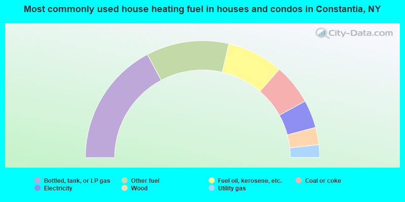 Most commonly used house heating fuel in houses and condos in Constantia, NY