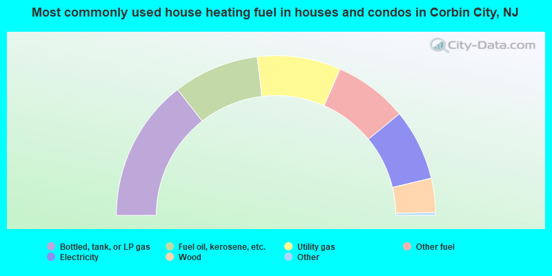 Most commonly used house heating fuel in houses and condos in Corbin City, NJ
