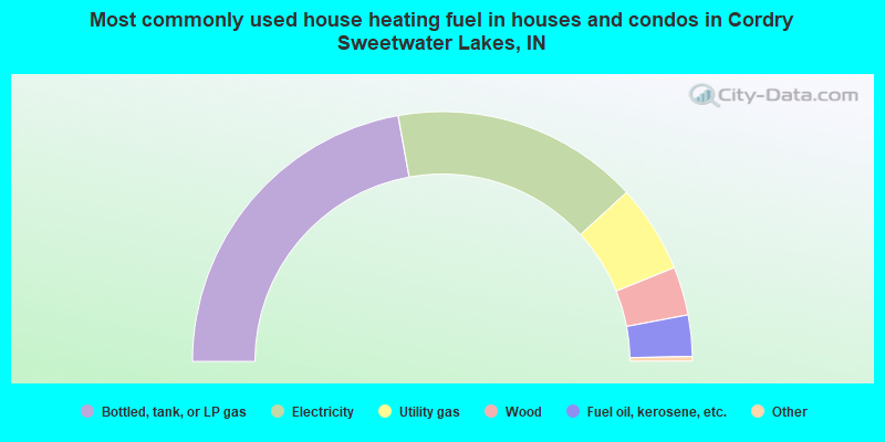 Most commonly used house heating fuel in houses and condos in Cordry Sweetwater Lakes, IN