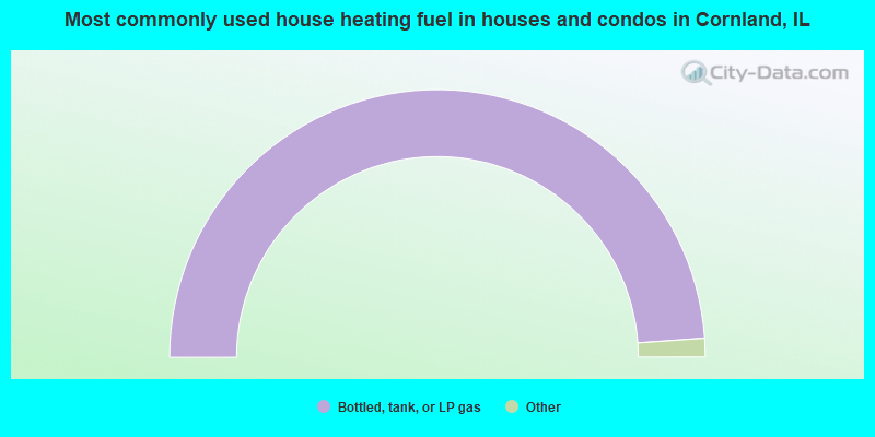 Most commonly used house heating fuel in houses and condos in Cornland, IL
