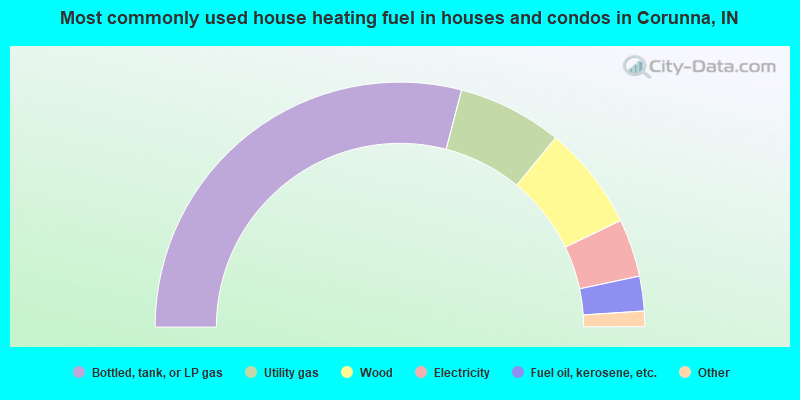 Most commonly used house heating fuel in houses and condos in Corunna, IN