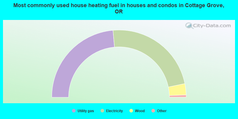 Most commonly used house heating fuel in houses and condos in Cottage Grove, OR