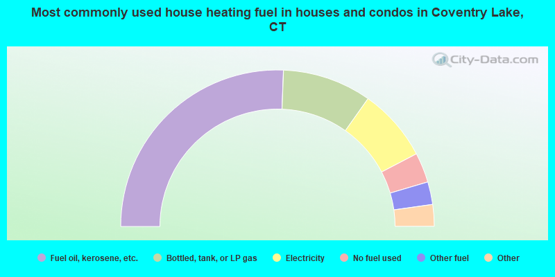 Most commonly used house heating fuel in houses and condos in Coventry Lake, CT