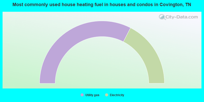 Most commonly used house heating fuel in houses and condos in Covington, TN