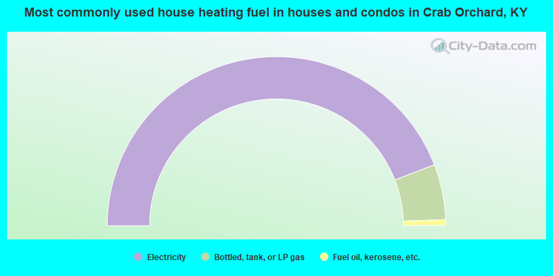 Most commonly used house heating fuel in houses and condos in Crab Orchard, KY