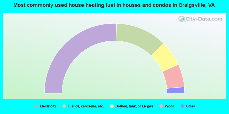 Most commonly used house heating fuel in houses and condos in Craigsville, VA