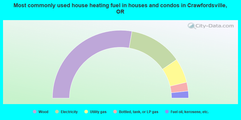 Most commonly used house heating fuel in houses and condos in Crawfordsville, OR