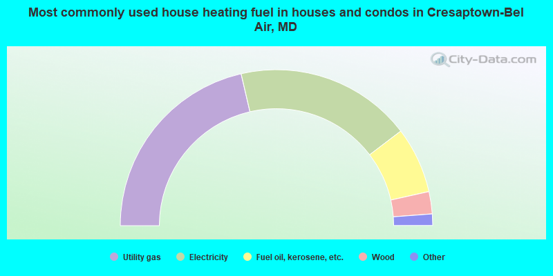 Most commonly used house heating fuel in houses and condos in Cresaptown-Bel Air, MD