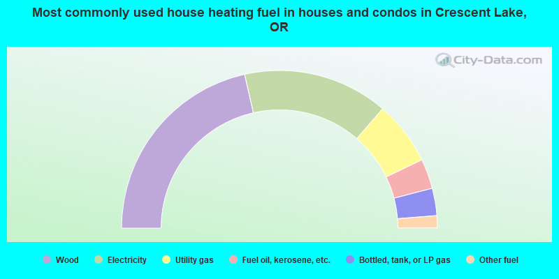 Most commonly used house heating fuel in houses and condos in Crescent Lake, OR