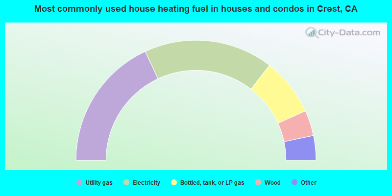 Most commonly used house heating fuel in houses and condos in Crest, CA