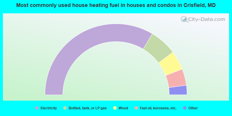 Most commonly used house heating fuel in houses and condos in Crisfield, MD