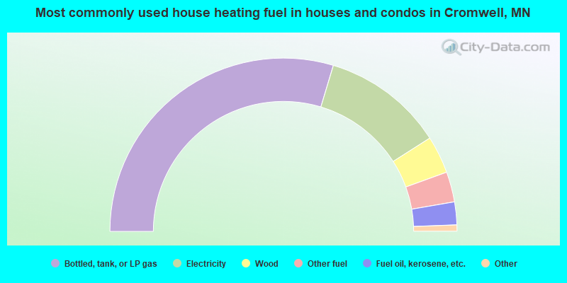 Most commonly used house heating fuel in houses and condos in Cromwell, MN