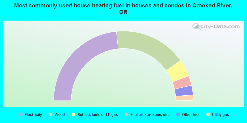Most commonly used house heating fuel in houses and condos in Crooked River, OR