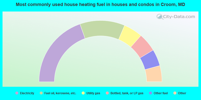 Most commonly used house heating fuel in houses and condos in Croom, MD