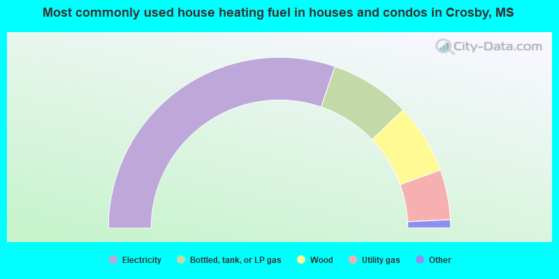 Most commonly used house heating fuel in houses and condos in Crosby, MS