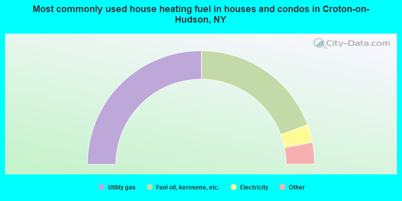 Most commonly used house heating fuel in houses and condos in Croton-on-Hudson, NY