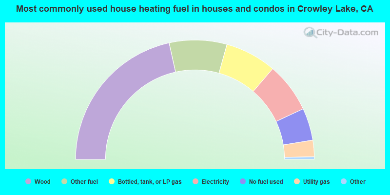 Most commonly used house heating fuel in houses and condos in Crowley Lake, CA