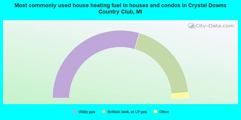 Most commonly used house heating fuel in houses and condos in Crystal Downs Country Club, MI