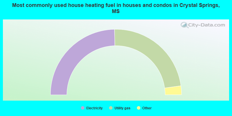Most commonly used house heating fuel in houses and condos in Crystal Springs, MS