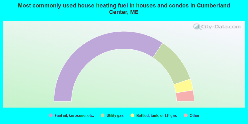 Most commonly used house heating fuel in houses and condos in Cumberland Center, ME