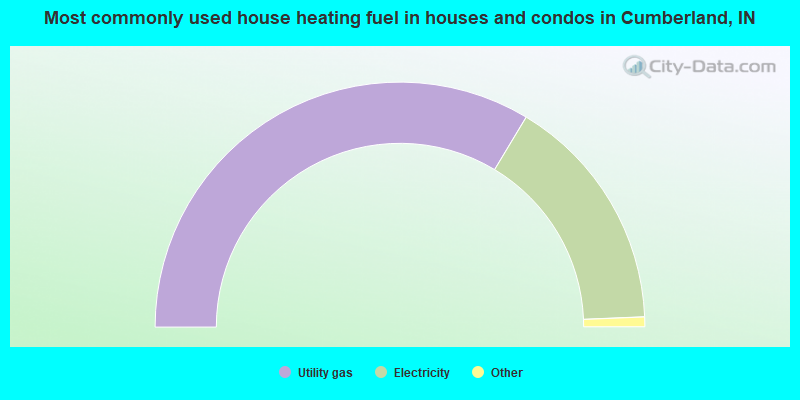 Most commonly used house heating fuel in houses and condos in Cumberland, IN