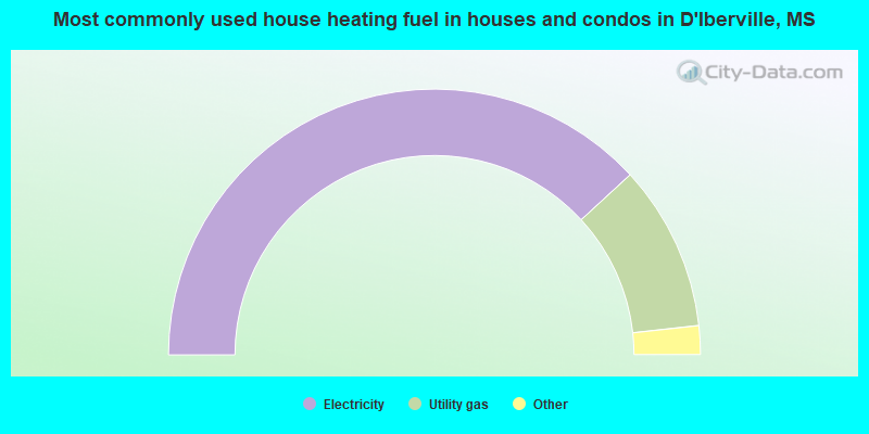Most commonly used house heating fuel in houses and condos in D'Iberville, MS