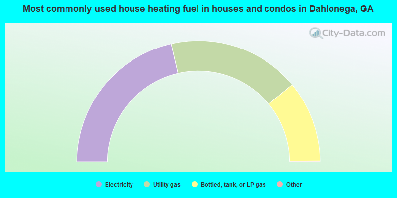 Most commonly used house heating fuel in houses and condos in Dahlonega, GA