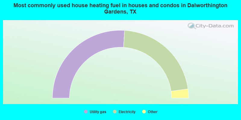 Most commonly used house heating fuel in houses and condos in Dalworthington Gardens, TX